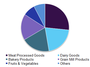 U.S. food container market revenue, by application, 2015, (%)