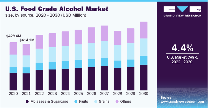 U.S. food grade alcohol market size, by source, 2020 - 2030 (USD Million)