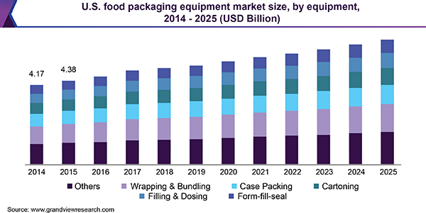 U.S. food packaging equipment market