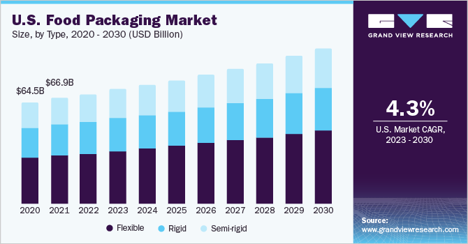U.S. Food Packaging Market size and growth rate, 2023 - 2030