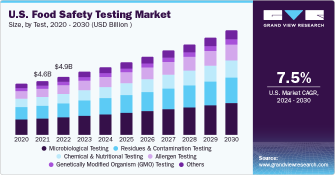 U.S. Food Safety Testing market size and growth rate, 2023 - 2030