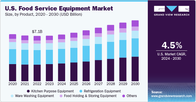 U.S. Food Service Equipment market size and growth rate, 2024 - 2030
