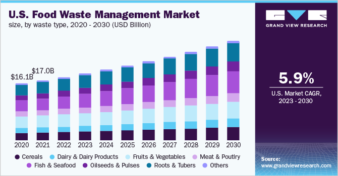 U.S. food waste management market size, by waste type, 2020 - 2030 (USD Billion)