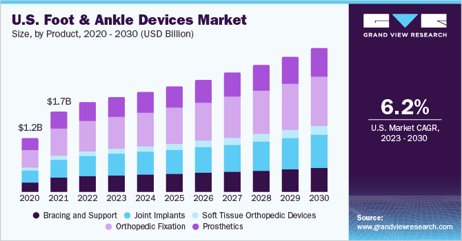 U.S. foot and ankle devices market size, by product, 2020 - 2030 (USD Billion)