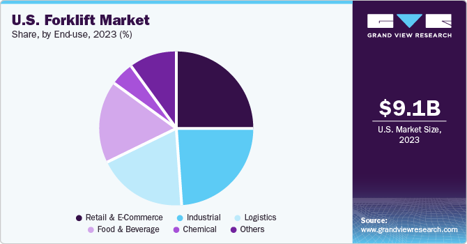 U.S. Forklift Market share and size, 2023