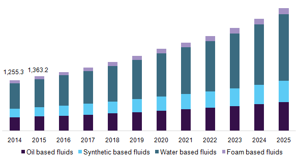U.S. fracking chemicals & fluids market volume by product, 2014 - 2025 (Kilotons)