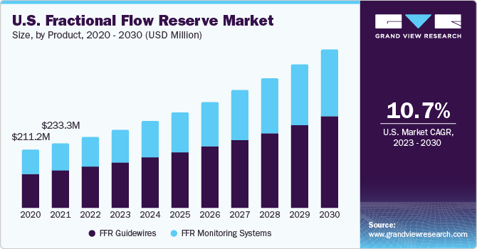 U.S. Fractional Flow Reserve market size and growth rate, 2023 - 2030