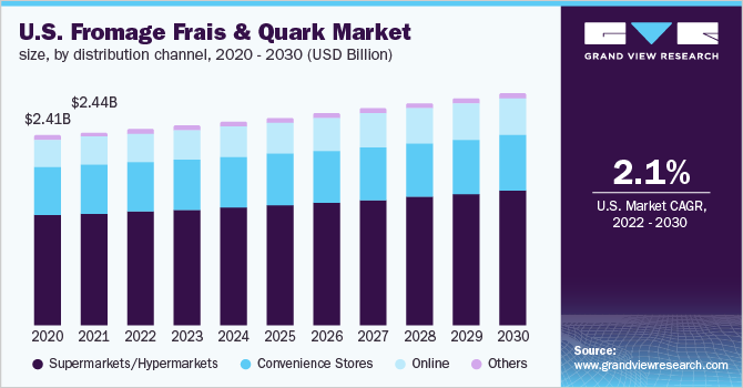 U.S. fromage frais And quark market size, by distribution channel, 2020 - 2030 (USD Billion)