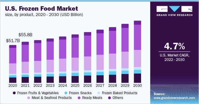  U.S. frozen food market size, by product, 2020 - 2030, (USD Billion)
