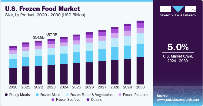 U.S Frozen Food Market size and growth rate, 2024 - 2030