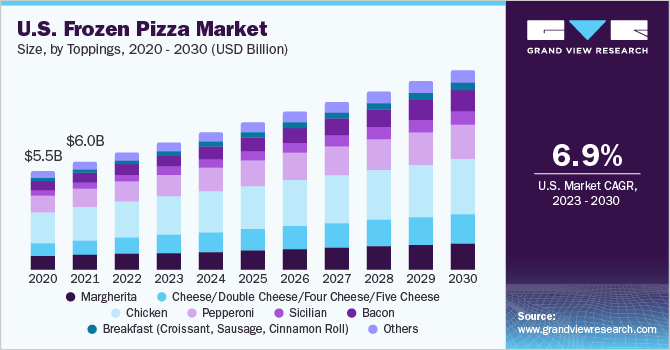 U.S. frozen pizza market size and growth rate, 2023 - 2030