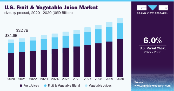 U.S. fruit and vegetable juice market size, by product, 2020 - 2030 (USD Billion)