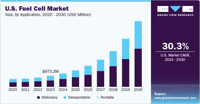 U.S. fuel cell market size and growth rate, 2024 - 2030