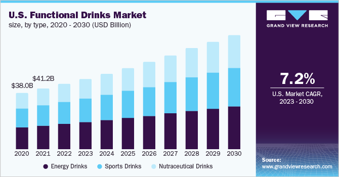 U.S. functional drinks market size, by type, 2020 - 2030 (USD Billion)