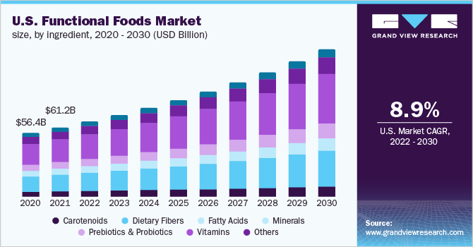  U.S. functional foods market size, by ingredient 2020 - 2030 (USD Billion)