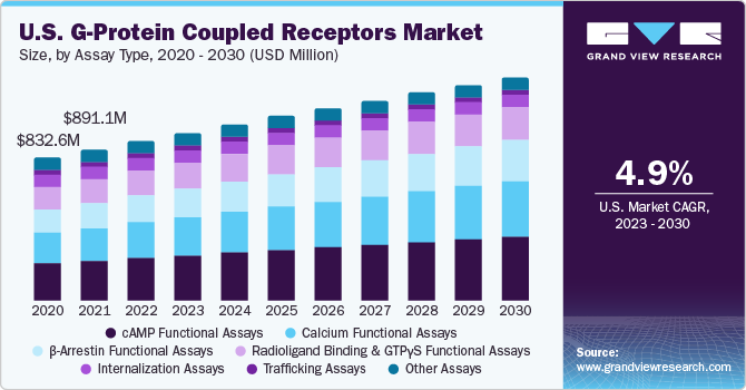 U.S. G-Protein Coupled Receptors market size and growth rate, 2023 - 2030
