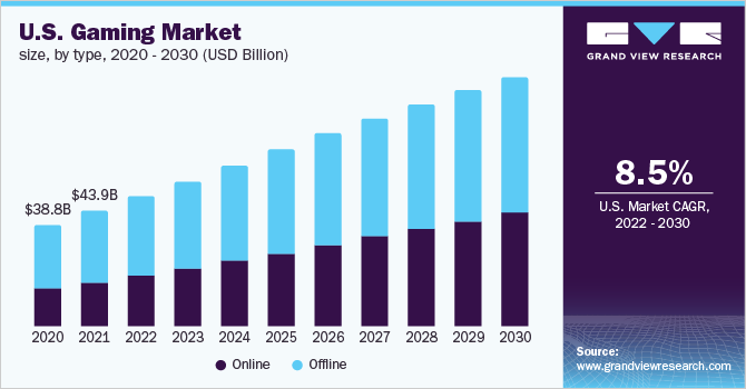 U.S. gaming market size, by type, 2020 - 2030 (USD Billion)