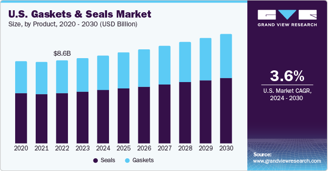 U.S. Gaskets and Seals market size and growth rate, 2024 - 2030