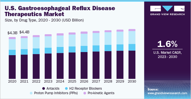 U.S. gastroesophageal reflux disease therapeutics market size, by drug type, 2020 - 2030 (USD Billion)