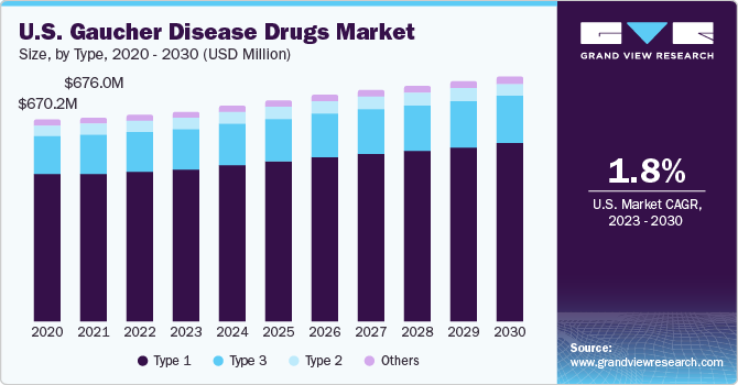 U.S. Gaucher Disease Drugs market size and growth rate, 2023 - 2030