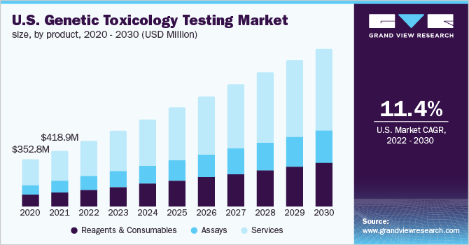 U.S. genetic toxicology testing market size, by product, 2020 - 2030 (USD Million)