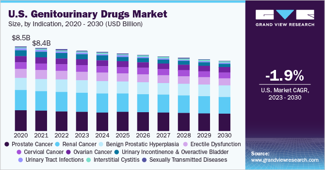 U.S. Genitourinary Drugs Market size and growth rate, 2023 - 2030