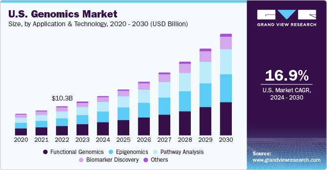 U.S. Genomics Market size and growth rate, 2024 - 2030