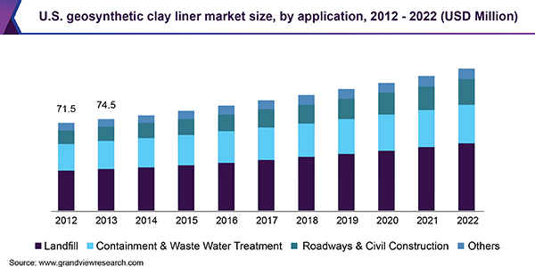 U.S. geosynthetic clay liner market