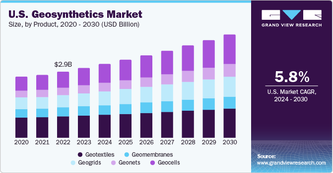 U.S. Geosynthetics Market size and growth rate, 2024 - 2030