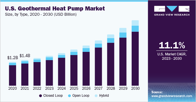 U.S. geothermal heat pump market size and growth rate, 2023 - 2030