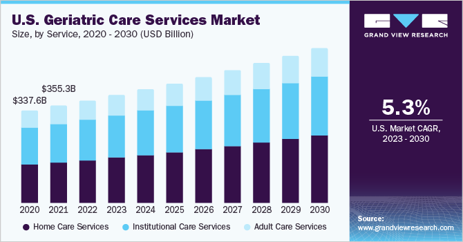 U.S. Geriatric Care Services Market size and growth rate, 2023 - 2030