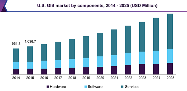 U.S. GIS market by components, 2014 - 2025 (USD Million)
