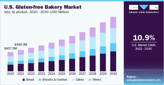 U.S. gluten-free bakery market size, by product, 2020 - 2030 (USD Million)