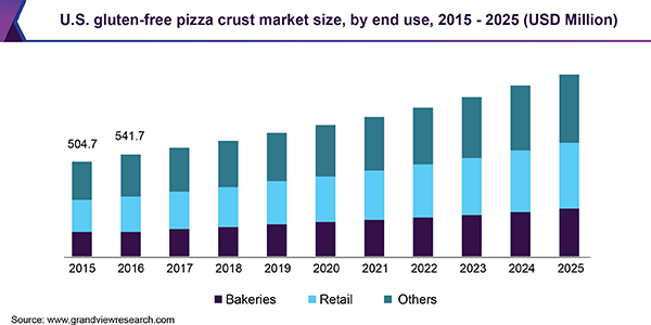 U.S. gluten-free pizza crust market