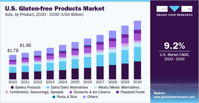 U.S. gluten-free products market revenue by product, 2014 - 2025 (USD Million)