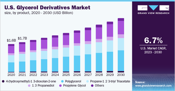 U.S. glycerol derivatives market size, by product, 2020 - 2030 (USD Billion)