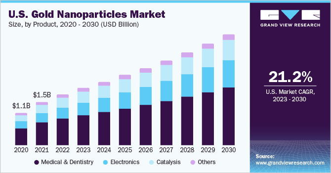 U.S. gold nanoparticles market size and growth rate, 2023 - 2030