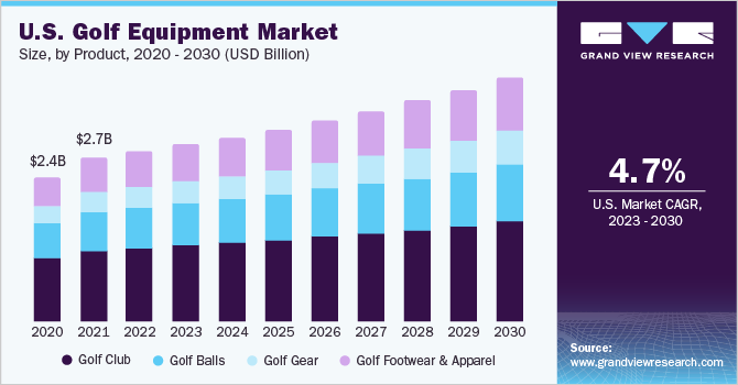 U.S. Golf Equipment Market size and growth rate, 2023 - 2030