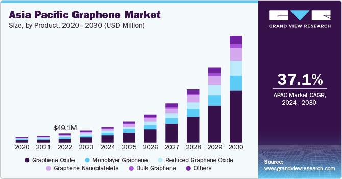 U.S. Graphene Market size and growth rate, 2024 - 2030