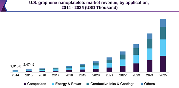 U.S. graphene nanoplatelets market
