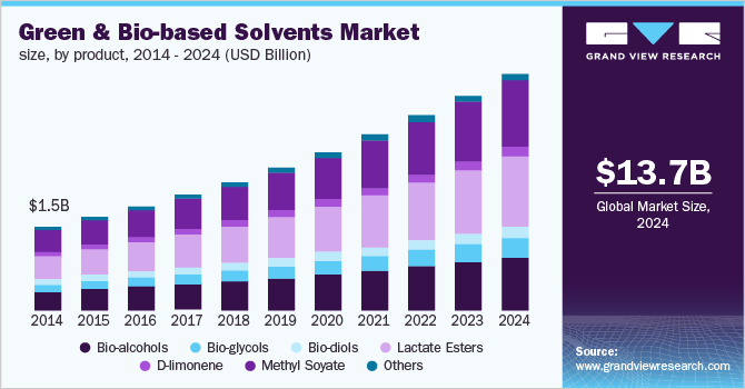 Green & Bio-based Solvents Market size, by product