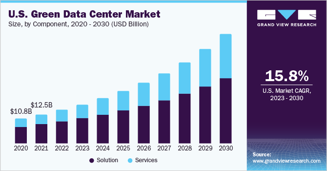 U.S. green data center market size and growth rate, 2023 - 2030