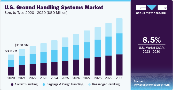 U.S. Ground Handling System Market size and growth rate, 2023 - 2030