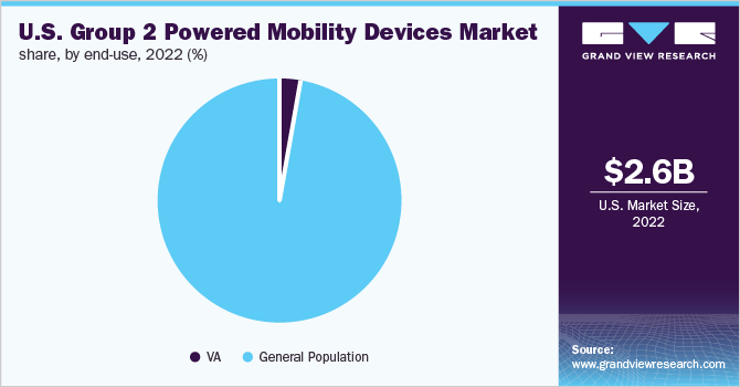 U.S. group 2 powered mobility devices market share, by end-use, 2022 (%)