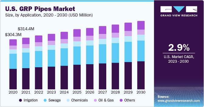 U.S. GRP Pipes market size and growth rate, 2023 - 2030