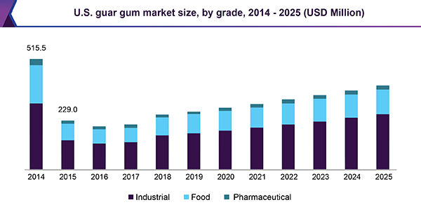 U.S. guar gum market size