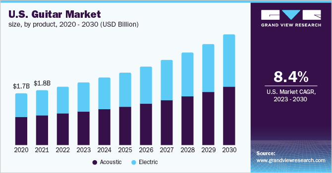U.S. Guitar Market Size, by product, 2020 - 2030 (USD Billion)