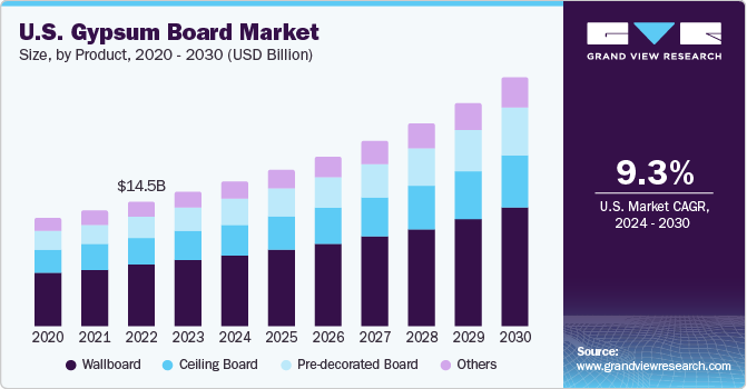 U.S. gypsum board market revenue by product, 2014 - 2025 (USD Million)