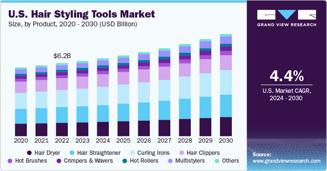 U.S. Hair Styling Tools Market size and growth rate, 2024 - 2030