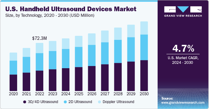U.S. Handheld Ultrasound Devices Market size and growth rate, 2024 - 2030